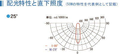 配光特性と直下照度 (50Wの特性を代表例として記載)